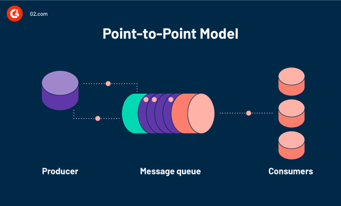 What Is a Message Queue? How to Use It in Distributed Systems